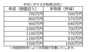 年収に対する手取額（目安）