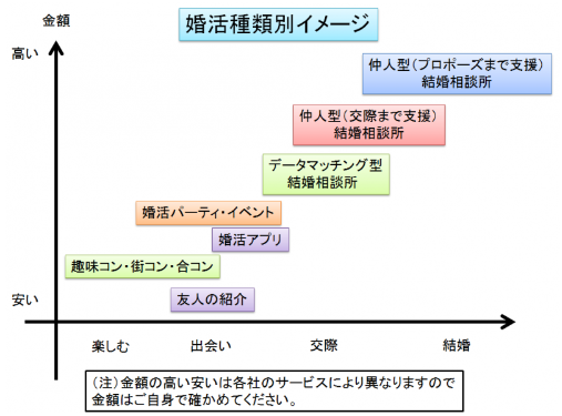 婚活種類別イメージ